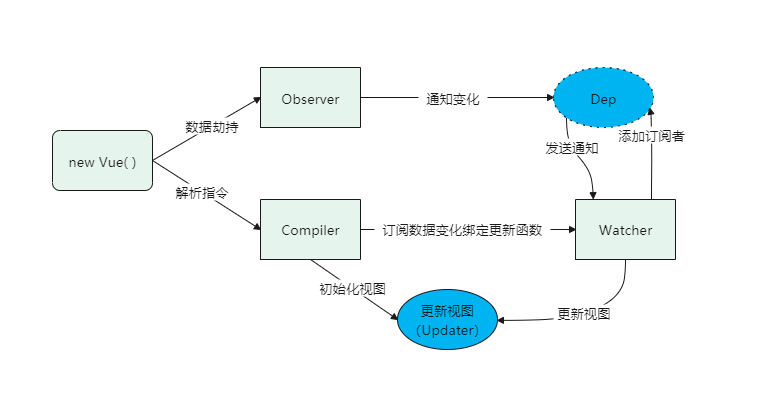 mvvm响应式原理